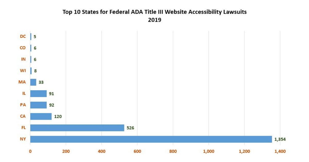 Website ADA Compliance Lawsuits